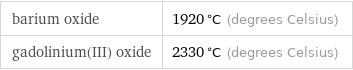 barium oxide | 1920 °C (degrees Celsius) gadolinium(III) oxide | 2330 °C (degrees Celsius)