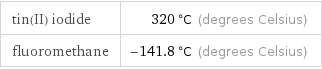 tin(II) iodide | 320 °C (degrees Celsius) fluoromethane | -141.8 °C (degrees Celsius)