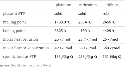  | platinum | ruthenium | iridium phase at STP | solid | solid | solid melting point | 1768.3 °C | 2334 °C | 2466 °C boiling point | 3825 °C | 4150 °C | 4428 °C molar heat of fusion | 20 kJ/mol | 25.7 kJ/mol | 26 kJ/mol molar heat of vaporization | 490 kJ/mol | 580 kJ/mol | 560 kJ/mol specific heat at STP | 133 J/(kg K) | 238 J/(kg K) | 131 J/(kg K) (properties at standard conditions)