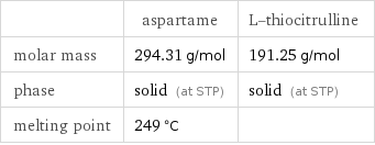  | aspartame | L-thiocitrulline molar mass | 294.31 g/mol | 191.25 g/mol phase | solid (at STP) | solid (at STP) melting point | 249 °C | 