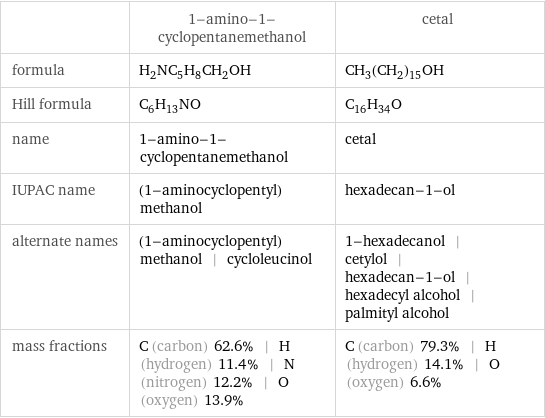  | 1-amino-1-cyclopentanemethanol | cetal formula | H_2NC_5H_8CH_2OH | CH_3(CH_2)_15OH Hill formula | C_6H_13NO | C_16H_34O name | 1-amino-1-cyclopentanemethanol | cetal IUPAC name | (1-aminocyclopentyl)methanol | hexadecan-1-ol alternate names | (1-aminocyclopentyl)methanol | cycloleucinol | 1-hexadecanol | cetylol | hexadecan-1-ol | hexadecyl alcohol | palmityl alcohol mass fractions | C (carbon) 62.6% | H (hydrogen) 11.4% | N (nitrogen) 12.2% | O (oxygen) 13.9% | C (carbon) 79.3% | H (hydrogen) 14.1% | O (oxygen) 6.6%