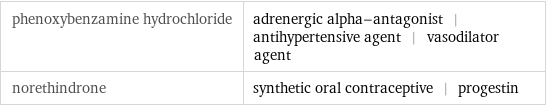 phenoxybenzamine hydrochloride | adrenergic alpha-antagonist | antihypertensive agent | vasodilator agent norethindrone | synthetic oral contraceptive | progestin