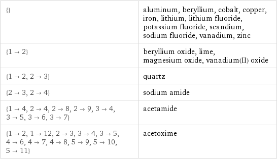 {} | aluminum, beryllium, cobalt, copper, iron, lithium, lithium fluoride, potassium fluoride, scandium, sodium fluoride, vanadium, zinc {1->2} | beryllium oxide, lime, magnesium oxide, vanadium(II) oxide {1->2, 2->3} | quartz {2->3, 2->4} | sodium amide {1->4, 2->4, 2->8, 2->9, 3->4, 3->5, 3->6, 3->7} | acetamide {1->2, 1->12, 2->3, 3->4, 3->5, 4->6, 4->7, 4->8, 5->9, 5->10, 5->11} | acetoxime
