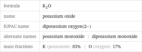 formula | K_2O name | potassium oxide IUPAC name | dipotassium oxygen(2-) alternate names | potassium monoxide | dipotassium monoxide mass fractions | K (potassium) 83% | O (oxygen) 17%