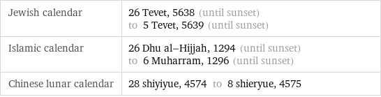 Jewish calendar | 26 Tevet, 5638 (until sunset) to 5 Tevet, 5639 (until sunset) Islamic calendar | 26 Dhu al-Hijjah, 1294 (until sunset) to 6 Muharram, 1296 (until sunset) Chinese lunar calendar | 28 shiyiyue, 4574 to 8 shieryue, 4575