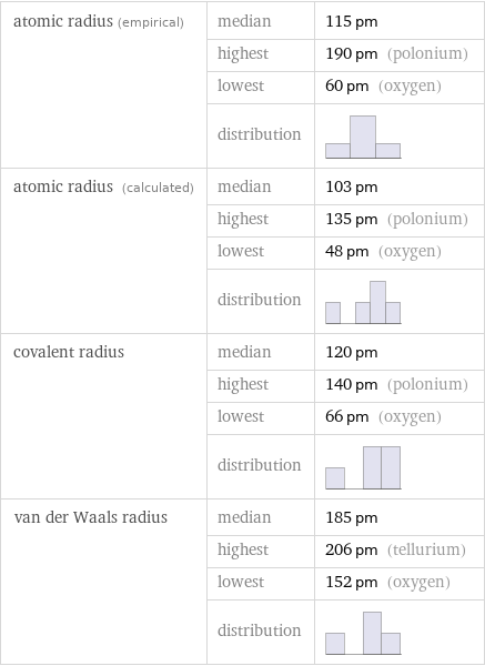 atomic radius (empirical) | median | 115 pm  | highest | 190 pm (polonium)  | lowest | 60 pm (oxygen)  | distribution |  atomic radius (calculated) | median | 103 pm  | highest | 135 pm (polonium)  | lowest | 48 pm (oxygen)  | distribution |  covalent radius | median | 120 pm  | highest | 140 pm (polonium)  | lowest | 66 pm (oxygen)  | distribution |  van der Waals radius | median | 185 pm  | highest | 206 pm (tellurium)  | lowest | 152 pm (oxygen)  | distribution | 