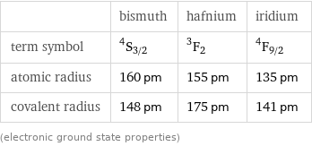  | bismuth | hafnium | iridium term symbol | ^4S_(3/2) | ^3F_2 | ^4F_(9/2) atomic radius | 160 pm | 155 pm | 135 pm covalent radius | 148 pm | 175 pm | 141 pm (electronic ground state properties)