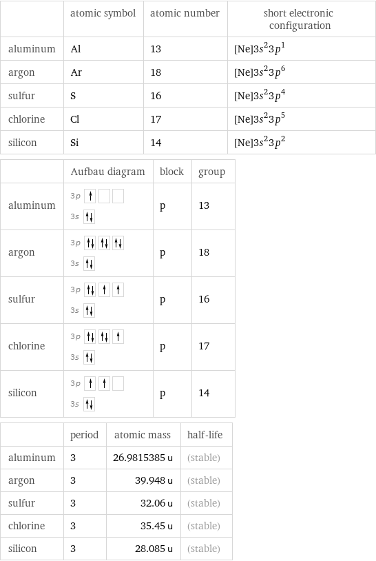  | atomic symbol | atomic number | short electronic configuration aluminum | Al | 13 | [Ne]3s^23p^1 argon | Ar | 18 | [Ne]3s^23p^6 sulfur | S | 16 | [Ne]3s^23p^4 chlorine | Cl | 17 | [Ne]3s^23p^5 silicon | Si | 14 | [Ne]3s^23p^2  | Aufbau diagram | block | group aluminum | 3p  3s | p | 13 argon | 3p  3s | p | 18 sulfur | 3p  3s | p | 16 chlorine | 3p  3s | p | 17 silicon | 3p  3s | p | 14  | period | atomic mass | half-life aluminum | 3 | 26.9815385 u | (stable) argon | 3 | 39.948 u | (stable) sulfur | 3 | 32.06 u | (stable) chlorine | 3 | 35.45 u | (stable) silicon | 3 | 28.085 u | (stable)