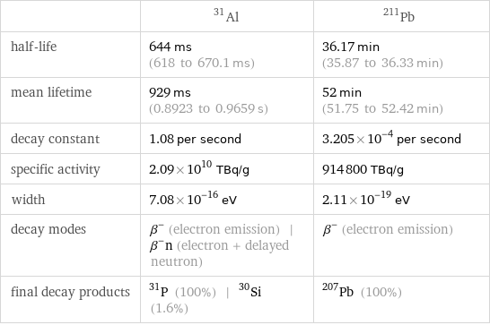  | Al-31 | Pb-211 half-life | 644 ms (618 to 670.1 ms) | 36.17 min (35.87 to 36.33 min) mean lifetime | 929 ms (0.8923 to 0.9659 s) | 52 min (51.75 to 52.42 min) decay constant | 1.08 per second | 3.205×10^-4 per second specific activity | 2.09×10^10 TBq/g | 914800 TBq/g width | 7.08×10^-16 eV | 2.11×10^-19 eV decay modes | β^- (electron emission) | β^-n (electron + delayed neutron) | β^- (electron emission) final decay products | P-31 (100%) | Si-30 (1.6%) | Pb-207 (100%)