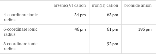  | arsenic(V) cation | iron(II) cation | bromide anion 4-coordinate ionic radius | 34 pm | 63 pm |  6-coordinate ionic radius | 46 pm | 61 pm | 196 pm 8-coordinate ionic radius | | 92 pm | 