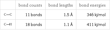  | bond counts | bond lengths | bond energies  | 11 bonds | 1.5 Å | 346 kJ/mol  | 18 bonds | 1.1 Å | 411 kJ/mol