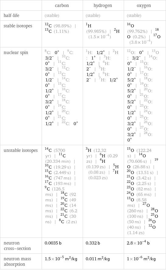  | carbon | hydrogen | oxygen half-life | (stable) | (stable) | (stable) stable isotopes | C-12 (98.89%) | C-13 (1.11%) | H-1 (99.985%) | H-2 (1.5×10^-4) | O-16 (99.762%) | O-18 (0.2%) | O-17 (3.8×10^-4) nuclear spin | C-8: 0^+ | C-9: 3/2^- | C-10: 0^+ | C-11: 3/2^- | C-12: 0^+ | C-13: 1/2^- | C-14: 0^+ | C-15: 1/2^+ | C-16: 0^+ | C-17: 3/2^+ | C-18: 0^+ | C-19: 1/2^+ | C-20: 0^+ | C-21: 1/2^+ | C-22: 0^+ | H-1: 1/2^+ | H-2: 1^+ | H-3: 1/2^+ | H-4: 2^- | H-5: 1/2^+ | H-6: 2^- | H-7: 1/2^+ | O-12: 0^+ | O-13: 3/2^- | O-14: 0^+ | O-15: 1/2^- | O-16: 0^+ | O-17: 5/2^+ | O-18: 0^+ | O-19: 5/2^+ | O-20: 0^+ | O-21: 5/2^+ | O-22: 0^+ | O-23: 1/2^+ | O-24: 0^+ | O-25: 3/2^+ | O-26: 0^+ | O-27: 3/2^+ | O-28: 0^+ unstable isotopes | C-14 (5700 yr) | C-11 (20.334 min) | C-10 (19.29 s) | C-15 (2.449 s) | C-16 (747 ms) | C-17 (193 ms) | C-9 (126.5 ms) | C-18 (92 ms) | C-19 (49 ms) | C-20 (14 ms) | C-22 (6.2 ms) | C-21 (30 ns) | C-8 (2 zs) | H-3 (12.32 yr) | H-6 (0.29 zs) | H-4 (0.139 zs) | H-5 (0.08 zs) | H-7 (0.023 zs) | O-15 (122.24 s) | O-14 (70.606 s) | O-19 (26.88 s) | O-20 (13.51 s) | O-21 (3.42 s) | O-22 (2.25 s) | O-23 (82 ms) | O-24 (65 ms) | O-13 (8.58 ms) | O-27 (260 ns) | O-28 (100 ns) | O-25 (50 ns) | O-26 (40 ns) | O-12 (1.14 zs) neutron cross-section | 0.0035 b | 0.332 b | 2.8×10^-4 b neutron mass absorption | 1.5×10^-5 m^2/kg | 0.011 m^2/kg | 1×10^-6 m^2/kg