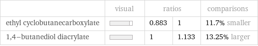  | visual | ratios | | comparisons ethyl cyclobutanecarboxylate | | 0.883 | 1 | 11.7% smaller 1, 4-butanediol diacrylate | | 1 | 1.133 | 13.25% larger