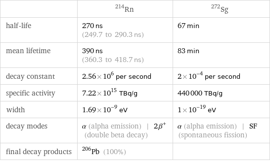  | Rn-214 | Sg-272 half-life | 270 ns (249.7 to 290.3 ns) | 67 min mean lifetime | 390 ns (360.3 to 418.7 ns) | 83 min decay constant | 2.56×10^6 per second | 2×10^-4 per second specific activity | 7.22×10^15 TBq/g | 440000 TBq/g width | 1.69×10^-9 eV | 1×10^-19 eV decay modes | α (alpha emission) | 2β^+ (double beta decay) | α (alpha emission) | SF (spontaneous fission) final decay products | Pb-206 (100%) | 