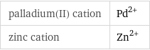 palladium(II) cation | Pd^(2+) zinc cation | Zn^(2+)