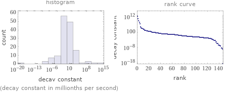   (decay constant in millionths per second)