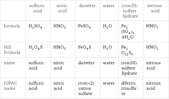  | sulfuric acid | nitric acid | duretter | water | iron(III) sulfate hydrate | nitrous acid formula | H_2SO_4 | HNO_3 | FeSO_4 | H_2O | Fe_2(SO_4)_3·xH_2O | HNO_2 Hill formula | H_2O_4S | HNO_3 | FeO_4S | H_2O | Fe_2O_12S_3 | HNO_2 name | sulfuric acid | nitric acid | duretter | water | iron(III) sulfate hydrate | nitrous acid IUPAC name | sulfuric acid | nitric acid | iron(+2) cation sulfate | water | diferric trisulfate | nitrous acid