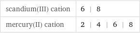 scandium(III) cation | 6 | 8 mercury(II) cation | 2 | 4 | 6 | 8