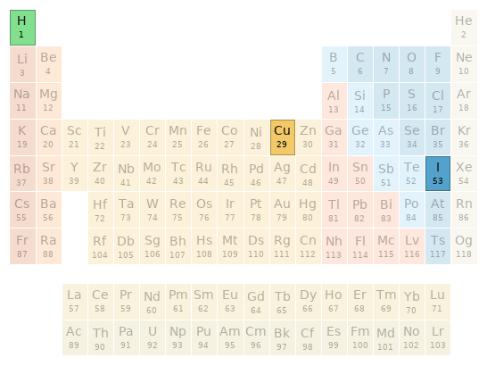 Periodic table location