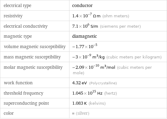 electrical type | conductor resistivity | 1.4×10^-7 Ω m (ohm meters) electrical conductivity | 7.1×10^6 S/m (siemens per meter) magnetic type | diamagnetic volume magnetic susceptibility | -1.77×10^-5 mass magnetic susceptibility | -3×10^-9 m^3/kg (cubic meters per kilogram) molar magnetic susceptibility | -2.09×10^-10 m^3/mol (cubic meters per mole) work function | 4.32 eV (Polycrystalline) threshold frequency | 1.045×10^15 Hz (hertz) superconducting point | 1.083 K (kelvins) color | (silver)