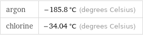 argon | -185.8 °C (degrees Celsius) chlorine | -34.04 °C (degrees Celsius)