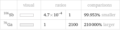  | visual | ratios | | comparisons Sb-106 | | 4.7×10^-4 | 1 | 99.953% smaller Ga-70 | | 1 | 2100 | 210000% larger