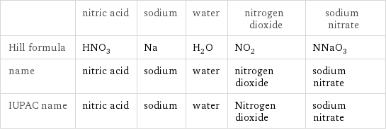  | nitric acid | sodium | water | nitrogen dioxide | sodium nitrate Hill formula | HNO_3 | Na | H_2O | NO_2 | NNaO_3 name | nitric acid | sodium | water | nitrogen dioxide | sodium nitrate IUPAC name | nitric acid | sodium | water | Nitrogen dioxide | sodium nitrate