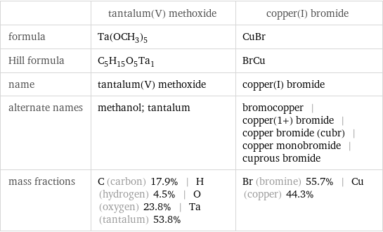  | tantalum(V) methoxide | copper(I) bromide formula | Ta(OCH_3)_5 | CuBr Hill formula | C_5H_15O_5Ta_1 | BrCu name | tantalum(V) methoxide | copper(I) bromide alternate names | methanol; tantalum | bromocopper | copper(1+) bromide | copper bromide (cubr) | copper monobromide | cuprous bromide mass fractions | C (carbon) 17.9% | H (hydrogen) 4.5% | O (oxygen) 23.8% | Ta (tantalum) 53.8% | Br (bromine) 55.7% | Cu (copper) 44.3%