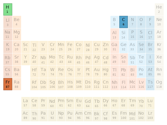 Periodic table location