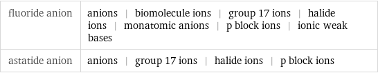fluoride anion | anions | biomolecule ions | group 17 ions | halide ions | monatomic anions | p block ions | ionic weak bases astatide anion | anions | group 17 ions | halide ions | p block ions