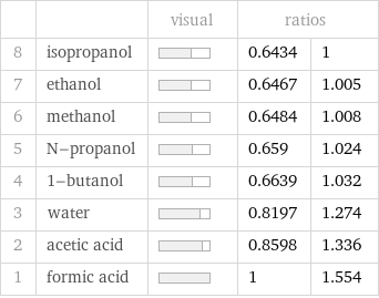  | | visual | ratios |  8 | isopropanol | | 0.6434 | 1 7 | ethanol | | 0.6467 | 1.005 6 | methanol | | 0.6484 | 1.008 5 | N-propanol | | 0.659 | 1.024 4 | 1-butanol | | 0.6639 | 1.032 3 | water | | 0.8197 | 1.274 2 | acetic acid | | 0.8598 | 1.336 1 | formic acid | | 1 | 1.554