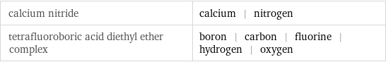 calcium nitride | calcium | nitrogen tetrafluoroboric acid diethyl ether complex | boron | carbon | fluorine | hydrogen | oxygen