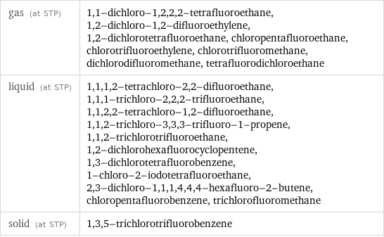 gas (at STP) | 1, 1-dichloro-1, 2, 2, 2-tetrafluoroethane, 1, 2-dichloro-1, 2-difluoroethylene, 1, 2-dichlorotetrafluoroethane, chloropentafluoroethane, chlorotrifluoroethylene, chlorotrifluoromethane, dichlorodifluoromethane, tetrafluorodichloroethane liquid (at STP) | 1, 1, 1, 2-tetrachloro-2, 2-difluoroethane, 1, 1, 1-trichloro-2, 2, 2-trifluoroethane, 1, 1, 2, 2-tetrachloro-1, 2-difluoroethane, 1, 1, 2-trichloro-3, 3, 3-trifluoro-1-propene, 1, 1, 2-trichlorotrifluoroethane, 1, 2-dichlorohexafluorocyclopentene, 1, 3-dichlorotetrafluorobenzene, 1-chloro-2-iodotetrafluoroethane, 2, 3-dichloro-1, 1, 1, 4, 4, 4-hexafluoro-2-butene, chloropentafluorobenzene, trichlorofluoromethane solid (at STP) | 1, 3, 5-trichlorotrifluorobenzene