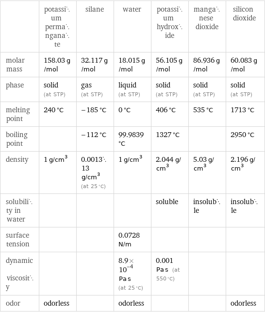  | potassium permanganate | silane | water | potassium hydroxide | manganese dioxide | silicon dioxide molar mass | 158.03 g/mol | 32.117 g/mol | 18.015 g/mol | 56.105 g/mol | 86.936 g/mol | 60.083 g/mol phase | solid (at STP) | gas (at STP) | liquid (at STP) | solid (at STP) | solid (at STP) | solid (at STP) melting point | 240 °C | -185 °C | 0 °C | 406 °C | 535 °C | 1713 °C boiling point | | -112 °C | 99.9839 °C | 1327 °C | | 2950 °C density | 1 g/cm^3 | 0.001313 g/cm^3 (at 25 °C) | 1 g/cm^3 | 2.044 g/cm^3 | 5.03 g/cm^3 | 2.196 g/cm^3 solubility in water | | | | soluble | insoluble | insoluble surface tension | | | 0.0728 N/m | | |  dynamic viscosity | | | 8.9×10^-4 Pa s (at 25 °C) | 0.001 Pa s (at 550 °C) | |  odor | odorless | | odorless | | | odorless