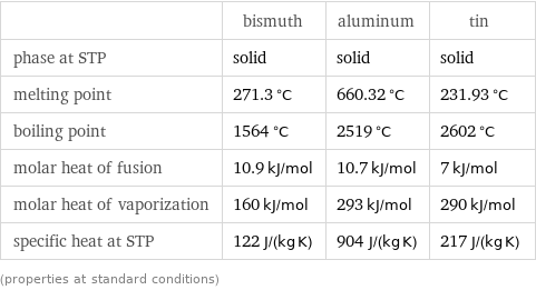  | bismuth | aluminum | tin phase at STP | solid | solid | solid melting point | 271.3 °C | 660.32 °C | 231.93 °C boiling point | 1564 °C | 2519 °C | 2602 °C molar heat of fusion | 10.9 kJ/mol | 10.7 kJ/mol | 7 kJ/mol molar heat of vaporization | 160 kJ/mol | 293 kJ/mol | 290 kJ/mol specific heat at STP | 122 J/(kg K) | 904 J/(kg K) | 217 J/(kg K) (properties at standard conditions)