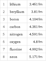 1 | lithium | 3.461 fm 2 | beryllium | 3.81 fm 3 | boron | 4.104 fm 4 | carbon | 4.361 fm 5 | nitrogen | 4.591 fm 6 | oxygen | 4.8 fm 7 | fluorine | 4.992 fm 8 | neon | 5.171 fm