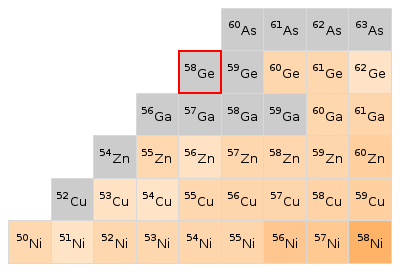 Nearby isotopes