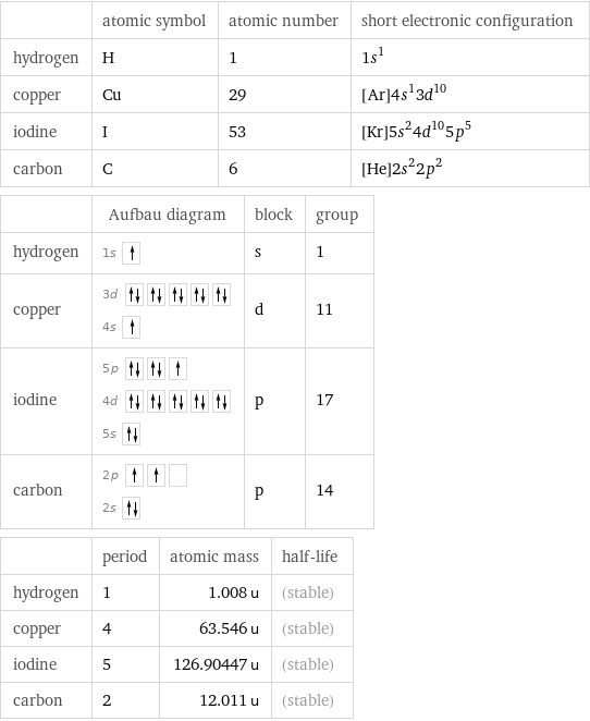  | atomic symbol | atomic number | short electronic configuration hydrogen | H | 1 | 1s^1 copper | Cu | 29 | [Ar]4s^13d^10 iodine | I | 53 | [Kr]5s^24d^105p^5 carbon | C | 6 | [He]2s^22p^2  | Aufbau diagram | block | group hydrogen | 1s | s | 1 copper | 3d  4s | d | 11 iodine | 5p  4d  5s | p | 17 carbon | 2p  2s | p | 14  | period | atomic mass | half-life hydrogen | 1 | 1.008 u | (stable) copper | 4 | 63.546 u | (stable) iodine | 5 | 126.90447 u | (stable) carbon | 2 | 12.011 u | (stable)