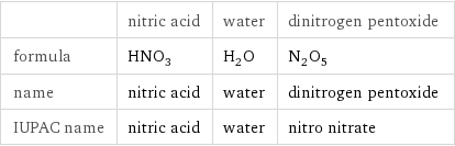  | nitric acid | water | dinitrogen pentoxide formula | HNO_3 | H_2O | N_2O_5 name | nitric acid | water | dinitrogen pentoxide IUPAC name | nitric acid | water | nitro nitrate