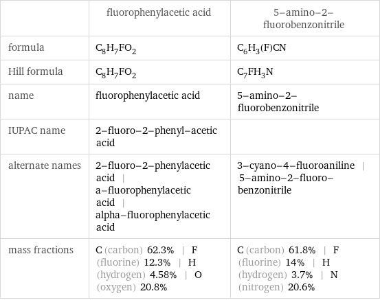  | fluorophenylacetic acid | 5-amino-2-fluorobenzonitrile formula | C_8H_7FO_2 | C_6H_3(F)CN Hill formula | C_8H_7FO_2 | C_7FH_3N name | fluorophenylacetic acid | 5-amino-2-fluorobenzonitrile IUPAC name | 2-fluoro-2-phenyl-acetic acid |  alternate names | 2-fluoro-2-phenylacetic acid | a-fluorophenylacetic acid | alpha-fluorophenylacetic acid | 3-cyano-4-fluoroaniline | 5-amino-2-fluoro-benzonitrile mass fractions | C (carbon) 62.3% | F (fluorine) 12.3% | H (hydrogen) 4.58% | O (oxygen) 20.8% | C (carbon) 61.8% | F (fluorine) 14% | H (hydrogen) 3.7% | N (nitrogen) 20.6%