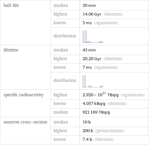 half-life | median | 30 min  | highest | 14.06 Gyr (thorium)  | lowest | 5 ms (oganesson)  | distribution |  lifetime | median | 43 min  | highest | 20.28 Gyr (thorium)  | lowest | 7 ms (oganesson)  | distribution |  specific radioactivity | highest | 2.926×10^11 TBq/g (oganesson)  | lowest | 4.057 kBq/g (thorium)  | median | 921169 TBq/g neutron cross-section | median | 10 b  | highest | 200 b (protactinium)  | lowest | 7.4 b (thorium)