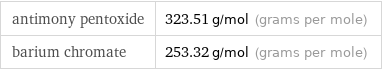 antimony pentoxide | 323.51 g/mol (grams per mole) barium chromate | 253.32 g/mol (grams per mole)