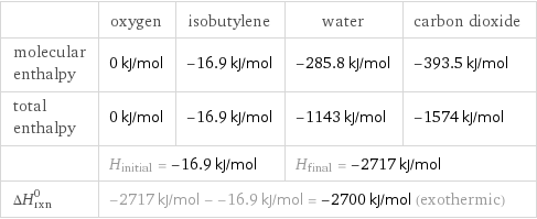  | oxygen | isobutylene | water | carbon dioxide molecular enthalpy | 0 kJ/mol | -16.9 kJ/mol | -285.8 kJ/mol | -393.5 kJ/mol total enthalpy | 0 kJ/mol | -16.9 kJ/mol | -1143 kJ/mol | -1574 kJ/mol  | H_initial = -16.9 kJ/mol | | H_final = -2717 kJ/mol |  ΔH_rxn^0 | -2717 kJ/mol - -16.9 kJ/mol = -2700 kJ/mol (exothermic) | | |  