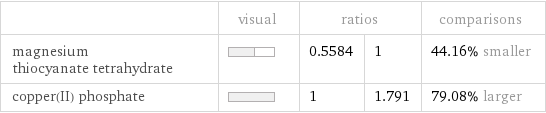  | visual | ratios | | comparisons magnesium thiocyanate tetrahydrate | | 0.5584 | 1 | 44.16% smaller copper(II) phosphate | | 1 | 1.791 | 79.08% larger