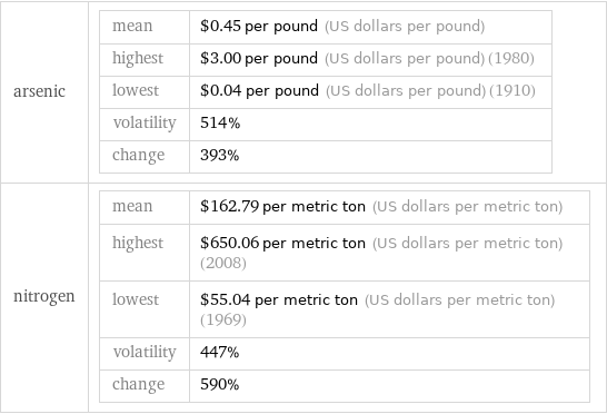 arsenic | mean | $0.45 per pound (US dollars per pound) highest | $3.00 per pound (US dollars per pound) (1980) lowest | $0.04 per pound (US dollars per pound) (1910) volatility | 514% change | 393% nitrogen | mean | $162.79 per metric ton (US dollars per metric ton) highest | $650.06 per metric ton (US dollars per metric ton) (2008) lowest | $55.04 per metric ton (US dollars per metric ton) (1969) volatility | 447% change | 590%