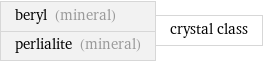 beryl (mineral) perlialite (mineral) | crystal class