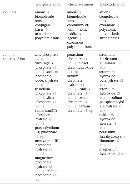  | phosphate anion | chromate anion | hydroxide anion ion class | anions | biomolecule ions | ionic conjugate bases | oxoanions | polyatomic ions | anions | biomolecule ions | chromium(VI) ions | ionic oxidizing agents | oxoanions | polyatomic ions | anions | biomolecule ions | oxoanions | polyatomic ions | ionic strong bases common sources of ion | zinc phosphate (2 eq) | yttrium(III) phosphate (1 eq) | sodium phosphate dodecahydrate (1 eq) | trisodium phosphate (1 eq) | silver phosphate (1 eq) | samarium(III) phosphate hydrate (1 eq) | praseodymium(III) phosphate (1 eq) | neodymium(III) phosphate hydrate (1 eq) | magnesium phosphate hydrate (2 eq) | lithium phosphate (1 eq) | potassium chromate (1 eq) | nickel chromium oxide (1 eq) | lithium chromate hydrate (1 eq) | lead(II) chromate (1 eq) | cesium chromate (1 eq) | barium chromate (1 eq) | strontium lanthanum aluminate (2 eq) | strontium hydroxide octahydrate (2 eq) | strontium hydroxide (2 eq) | sodium phosphomolybdate hydrate (1 eq) | rubidium hydroxide hydrate (1 eq) | potassium hexahydroxyantimonate (6 eq) | magnesium hydroxide (2 eq)