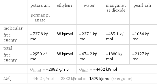  | potassium permanganate | ethylene | water | manganese dioxide | pearl ash molecular free energy | -737.6 kJ/mol | 68 kJ/mol | -237.1 kJ/mol | -465.1 kJ/mol | -1064 kJ/mol total free energy | -2950 kJ/mol | 68 kJ/mol | -474.2 kJ/mol | -1860 kJ/mol | -2127 kJ/mol  | G_initial = -2882 kJ/mol | | G_final = -4462 kJ/mol | |  ΔG_rxn^0 | -4462 kJ/mol - -2882 kJ/mol = -1579 kJ/mol (exergonic) | | | |  