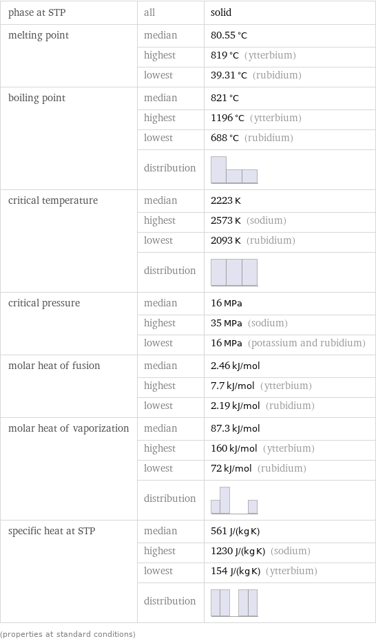 phase at STP | all | solid melting point | median | 80.55 °C  | highest | 819 °C (ytterbium)  | lowest | 39.31 °C (rubidium) boiling point | median | 821 °C  | highest | 1196 °C (ytterbium)  | lowest | 688 °C (rubidium)  | distribution |  critical temperature | median | 2223 K  | highest | 2573 K (sodium)  | lowest | 2093 K (rubidium)  | distribution |  critical pressure | median | 16 MPa  | highest | 35 MPa (sodium)  | lowest | 16 MPa (potassium and rubidium) molar heat of fusion | median | 2.46 kJ/mol  | highest | 7.7 kJ/mol (ytterbium)  | lowest | 2.19 kJ/mol (rubidium) molar heat of vaporization | median | 87.3 kJ/mol  | highest | 160 kJ/mol (ytterbium)  | lowest | 72 kJ/mol (rubidium)  | distribution |  specific heat at STP | median | 561 J/(kg K)  | highest | 1230 J/(kg K) (sodium)  | lowest | 154 J/(kg K) (ytterbium)  | distribution |  (properties at standard conditions)