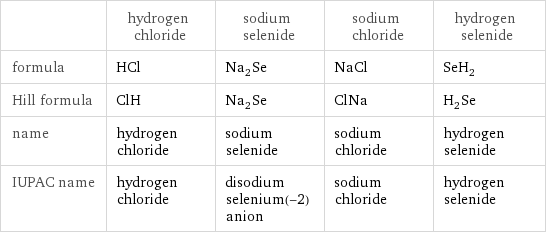  | hydrogen chloride | sodium selenide | sodium chloride | hydrogen selenide formula | HCl | Na_2Se | NaCl | SeH_2 Hill formula | ClH | Na_2Se | ClNa | H_2Se name | hydrogen chloride | sodium selenide | sodium chloride | hydrogen selenide IUPAC name | hydrogen chloride | disodium selenium(-2) anion | sodium chloride | hydrogen selenide